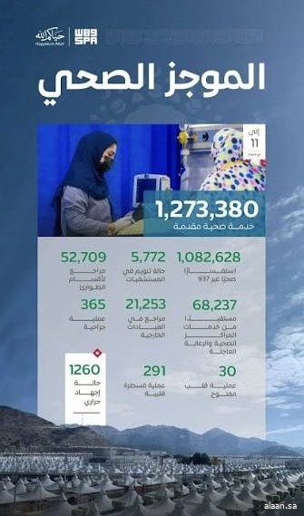 "الصحة": أكثر من مليون و270 ألف خدمة صحية قدّمتها المنظومة الصحية لضيوف الرحمن حتى اليوم الحادي عشر من ذي الحجة