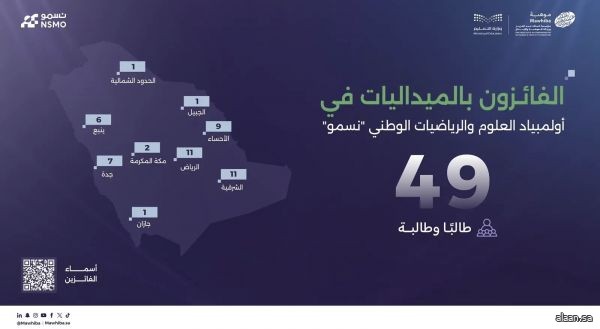 "موهبة" تعلن نتائج المرحلة النهائية من أولمبياد العلوم والرياضيات الوطني "نسمو"