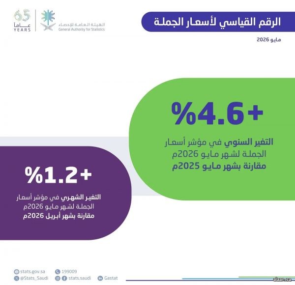 التضخم في المملكة يبلغ 1.8% خلال شهر مايو 2026