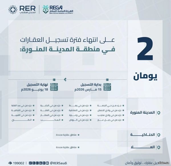 "هيئة العقار": انتهاء مدة تسجيل العقارات لـ459،515 قطعة عقارية في مناطق الرياض ومكة والمدينة الخميس المقبل