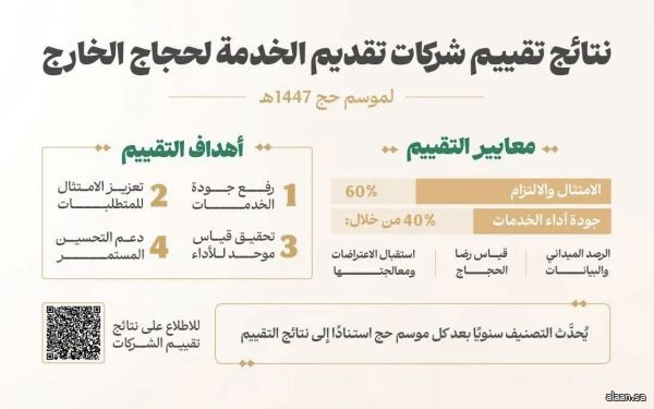 وزارة الحج والعمرة تعتمد نتائج تقييم شركات تقديم الخدمة لحجاج الخارج لموسم حج 1447