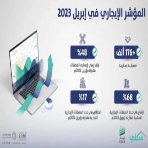 المؤشر الإيجاري" يسجل ارتفاعاً في الصفقات الإيجارية يتجاوز 48%